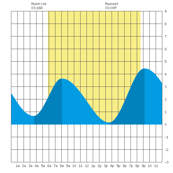 Elk River RR Bridge tide chart for Tuesday, May 24, 2022