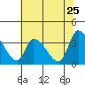 Elk River RR Bridge tide chart for Wednesday, May 25, 2022