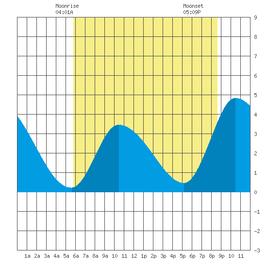 Elk River RR Bridge tide chart for Thursday, May 26, 2022