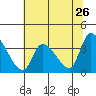 Elk River RR Bridge tide chart for Thursday, May 26, 2022