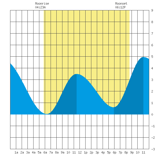 Elk River RR Bridge tide chart for Friday, May 27, 2022