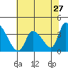 Elk River RR Bridge tide chart for Friday, May 27, 2022