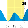 Elk River RR Bridge tide chart for Saturday, May 28, 2022