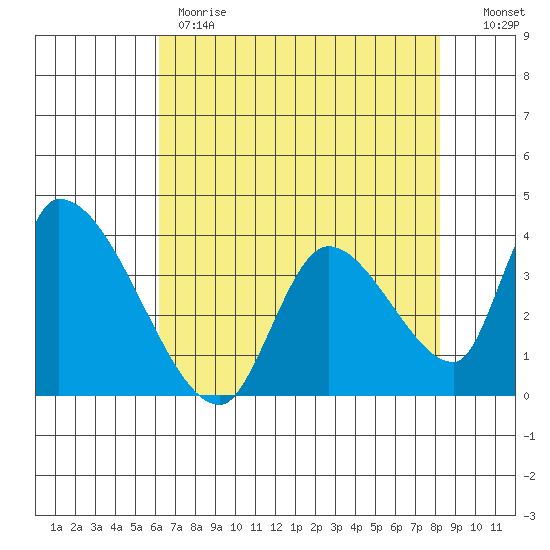 Elk River RR Bridge tide chart for Monday, May 2, 2022