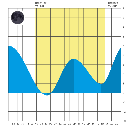 Elk River RR Bridge tide chart for Monday, May 30, 2022