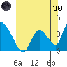 Elk River RR Bridge tide chart for Monday, May 30, 2022