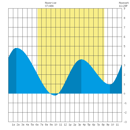 Elk River RR Bridge tide chart for Tuesday, May 3, 2022