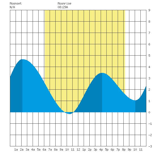 Elk River RR Bridge tide chart for Wednesday, May 4, 2022