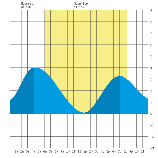 Elk River RR Bridge tide chart for Saturday, May 7, 2022