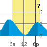 Elk River RR Bridge tide chart for Saturday, May 7, 2022