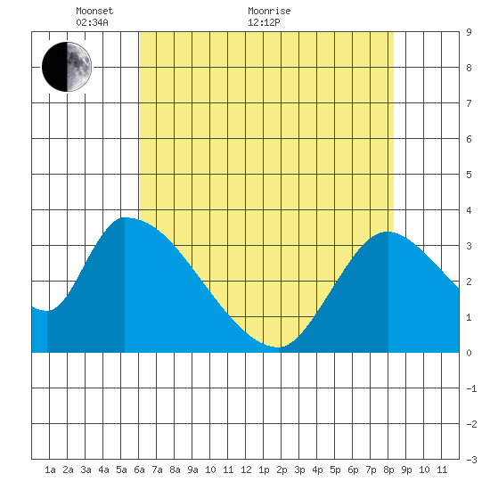 Elk River RR Bridge tide chart for Sunday, May 8, 2022