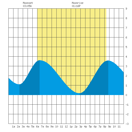 Elk River RR Bridge tide chart for Monday, May 9, 2022