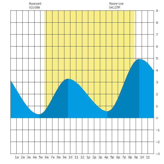 Elk River RR Bridge tide chart for Friday, June 10, 2022