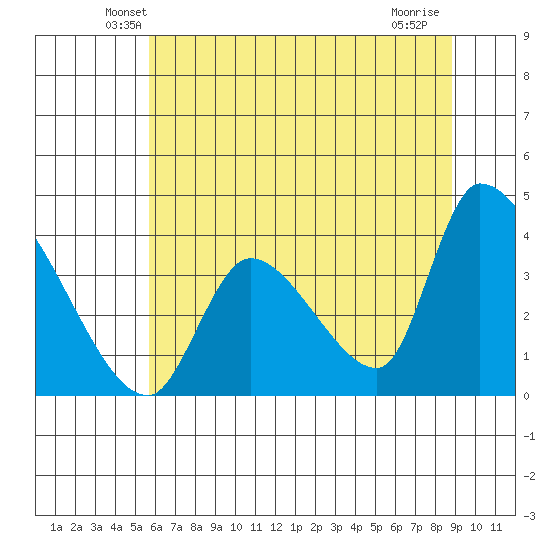 Elk River RR Bridge tide chart for Saturday, June 11, 2022