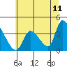 Elk River RR Bridge tide chart for Saturday, June 11, 2022