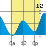 Elk River RR Bridge tide chart for Sunday, June 12, 2022