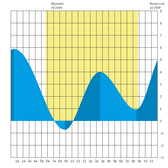 Elk River RR Bridge tide chart for Wednesday, June 15, 2022