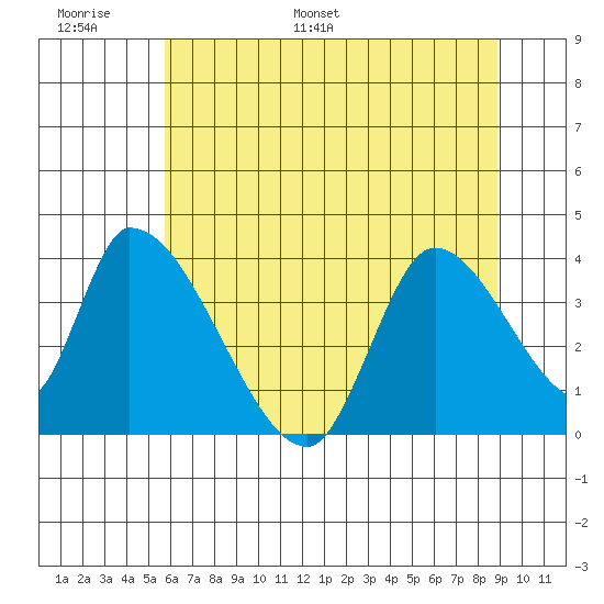 Elk River RR Bridge tide chart for Sunday, June 19, 2022