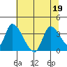 Elk River RR Bridge tide chart for Sunday, June 19, 2022