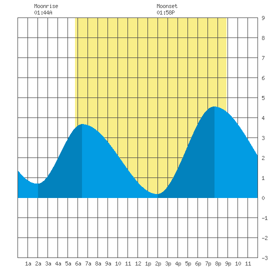 Elk River RR Bridge tide chart for Tuesday, June 21, 2022