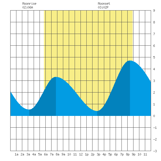 Elk River RR Bridge tide chart for Wednesday, June 22, 2022