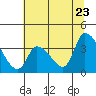 Elk River RR Bridge tide chart for Thursday, June 23, 2022
