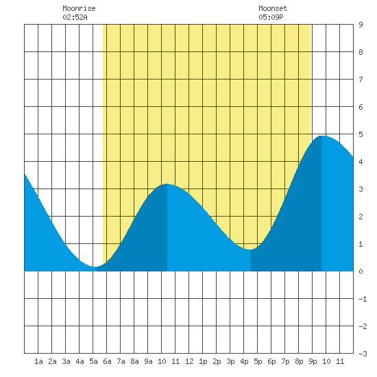 Elk River RR Bridge tide chart for Friday, June 24, 2022