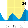 Elk River RR Bridge tide chart for Friday, June 24, 2022