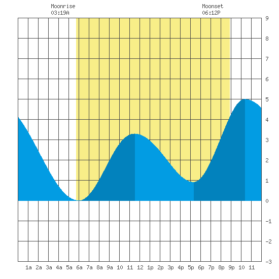 Elk River RR Bridge tide chart for Saturday, June 25, 2022