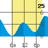 Elk River RR Bridge tide chart for Saturday, June 25, 2022