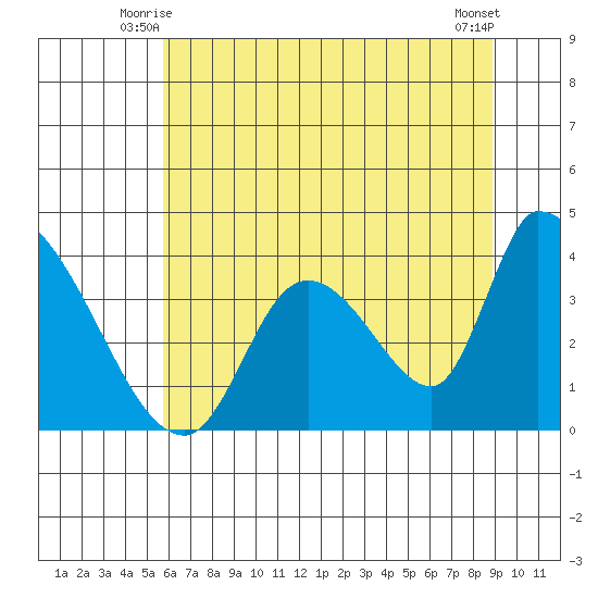 Elk River RR Bridge tide chart for Sunday, June 26, 2022