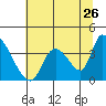 Elk River RR Bridge tide chart for Sunday, June 26, 2022