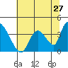 Elk River RR Bridge tide chart for Monday, June 27, 2022