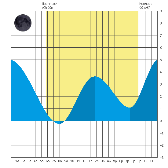 Elk River RR Bridge tide chart for Tuesday, June 28, 2022