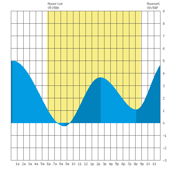 Elk River RR Bridge tide chart for Wednesday, June 29, 2022