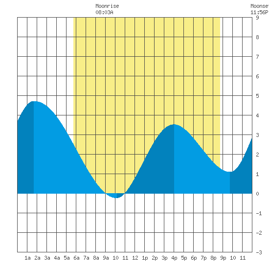 Elk River RR Bridge tide chart for Thursday, June 2, 2022