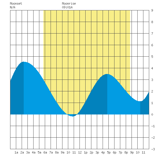 Elk River RR Bridge tide chart for Friday, June 3, 2022