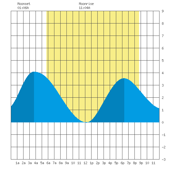 Elk River RR Bridge tide chart for Sunday, June 5, 2022