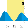 Elk River RR Bridge tide chart for Sunday, June 5, 2022