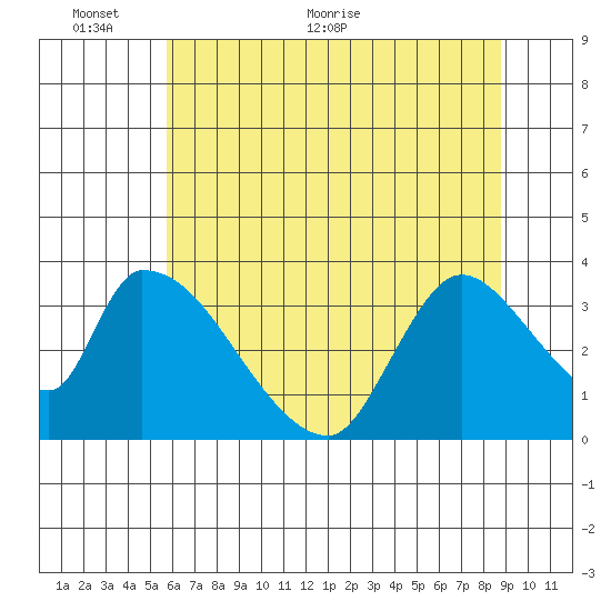 Elk River RR Bridge tide chart for Monday, June 6, 2022