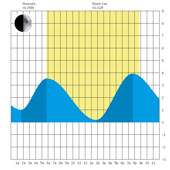 Elk River RR Bridge tide chart for Tuesday, June 7, 2022