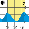 Elk River RR Bridge tide chart for Tuesday, June 7, 2022