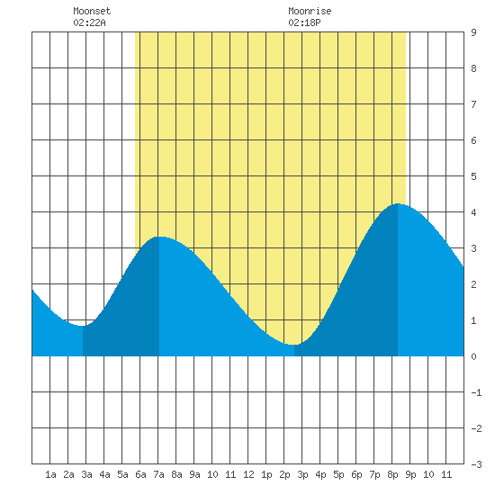 Elk River RR Bridge tide chart for Wednesday, June 8, 2022