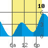 Elk River RR Bridge tide chart for Sunday, July 10, 2022