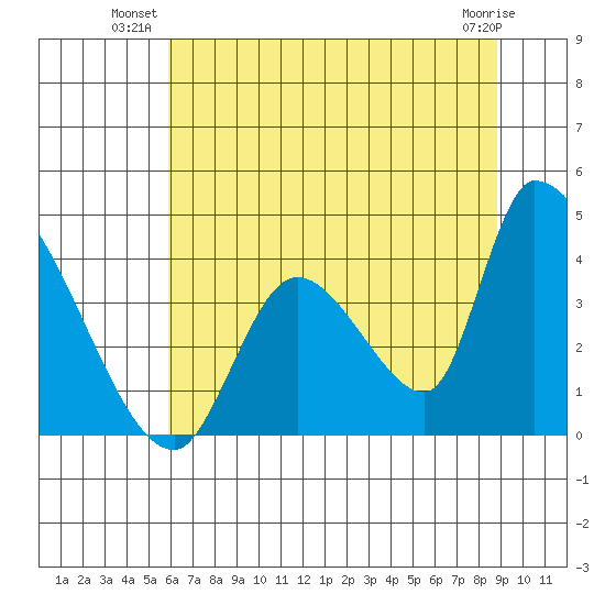 Elk River RR Bridge tide chart for Monday, July 11, 2022