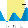 Elk River RR Bridge tide chart for Monday, July 11, 2022