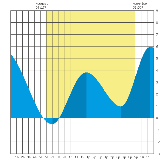 Elk River RR Bridge tide chart for Tuesday, July 12, 2022