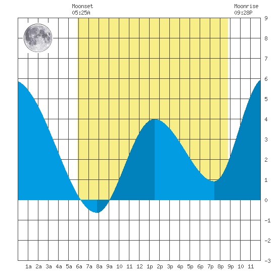 Elk River RR Bridge tide chart for Wednesday, July 13, 2022