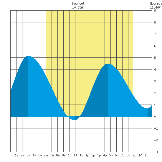 Elk River RR Bridge tide chart for Sunday, July 17, 2022