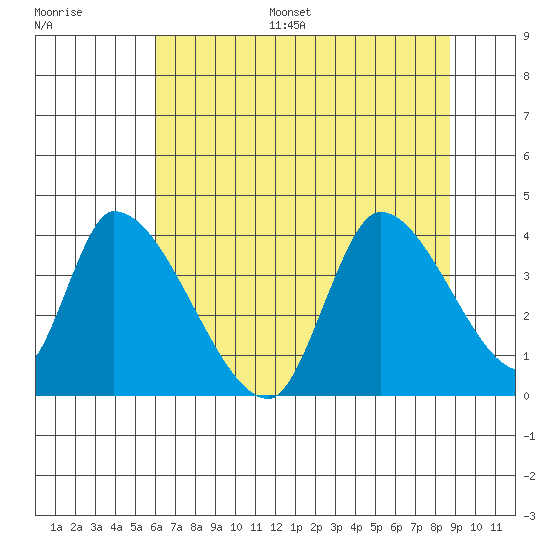Elk River RR Bridge tide chart for Monday, July 18, 2022